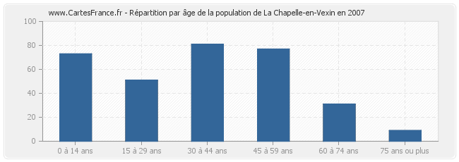 Répartition par âge de la population de La Chapelle-en-Vexin en 2007